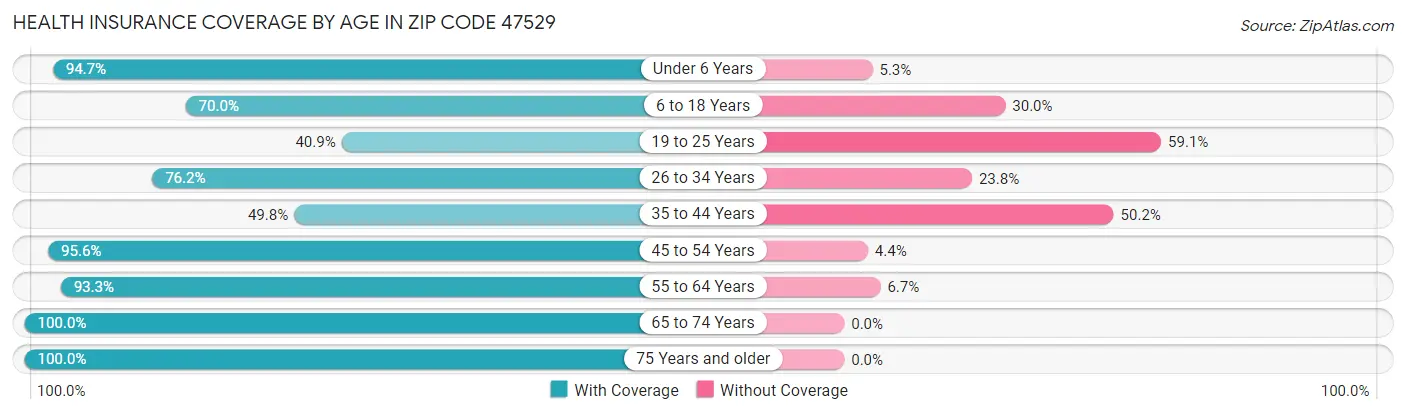 Health Insurance Coverage by Age in Zip Code 47529