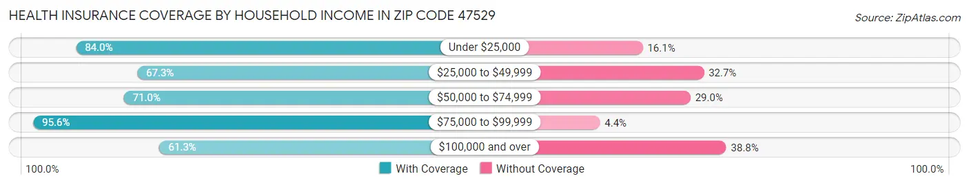 Health Insurance Coverage by Household Income in Zip Code 47529