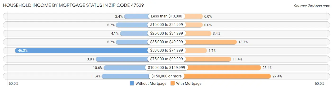Household Income by Mortgage Status in Zip Code 47529
