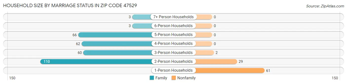 Household Size by Marriage Status in Zip Code 47529