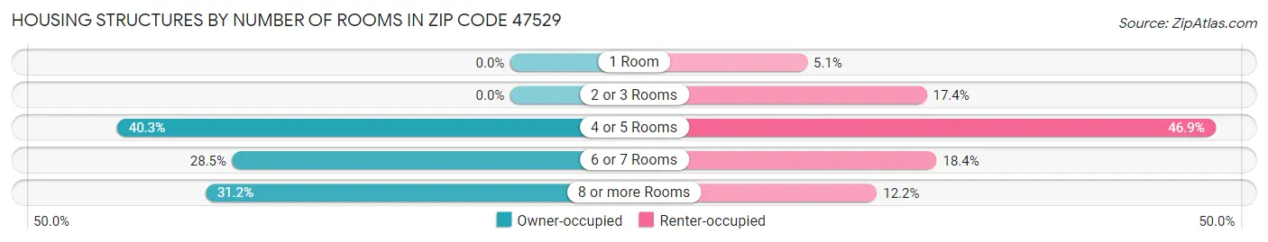 Housing Structures by Number of Rooms in Zip Code 47529