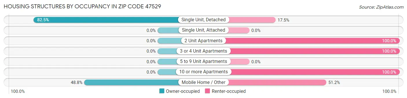 Housing Structures by Occupancy in Zip Code 47529