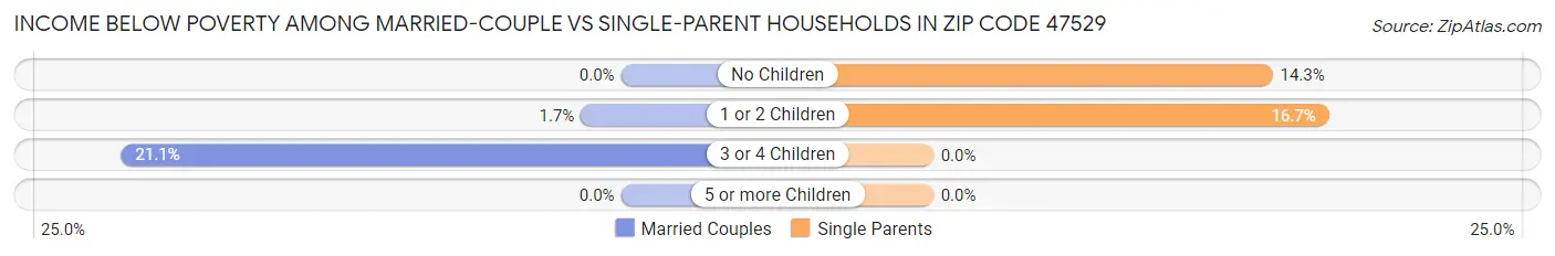 Income Below Poverty Among Married-Couple vs Single-Parent Households in Zip Code 47529