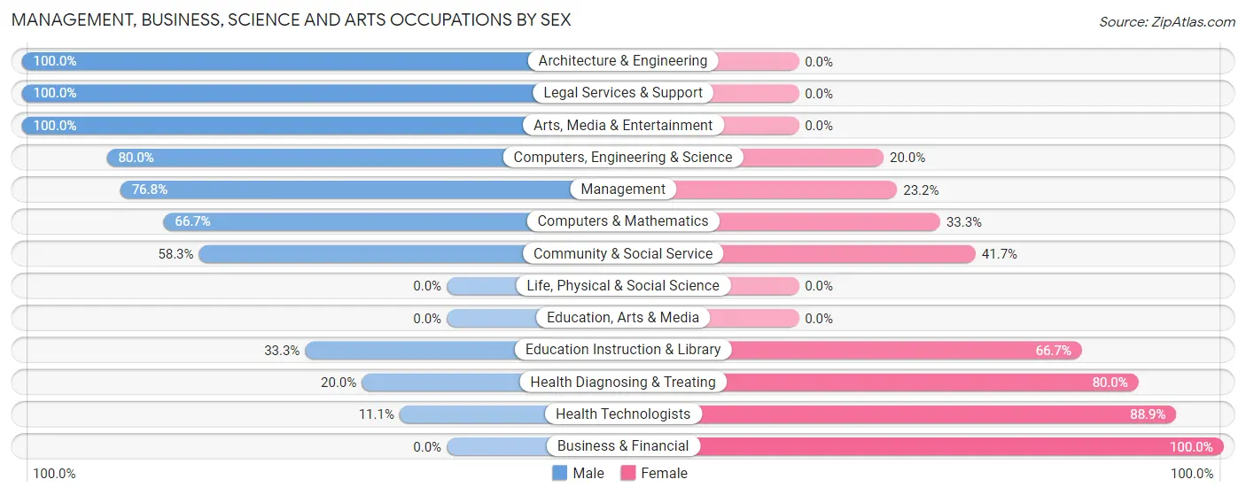 Management, Business, Science and Arts Occupations by Sex in Zip Code 47529