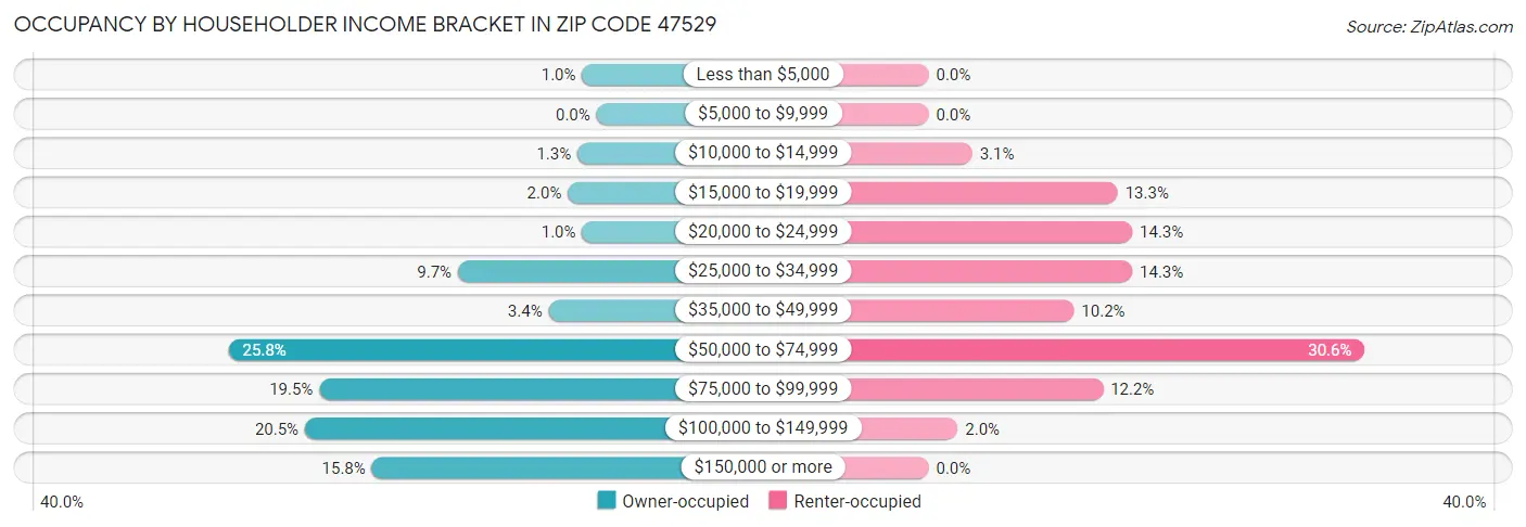 Occupancy by Householder Income Bracket in Zip Code 47529