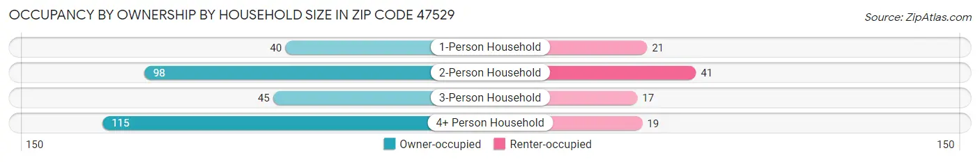 Occupancy by Ownership by Household Size in Zip Code 47529