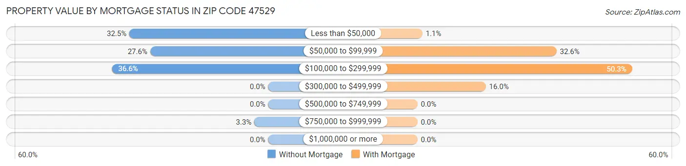 Property Value by Mortgage Status in Zip Code 47529