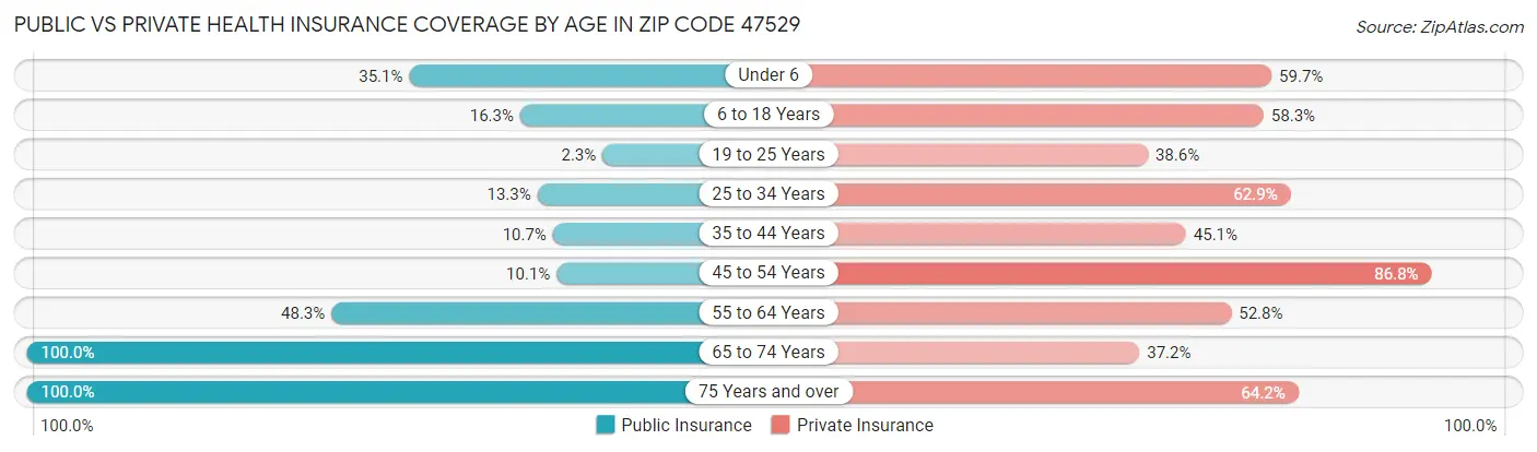 Public vs Private Health Insurance Coverage by Age in Zip Code 47529