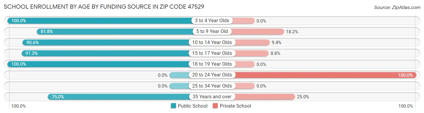 School Enrollment by Age by Funding Source in Zip Code 47529