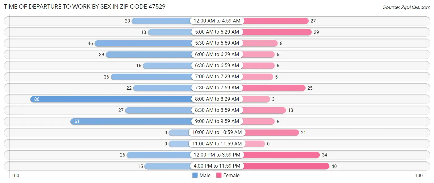 Time of Departure to Work by Sex in Zip Code 47529