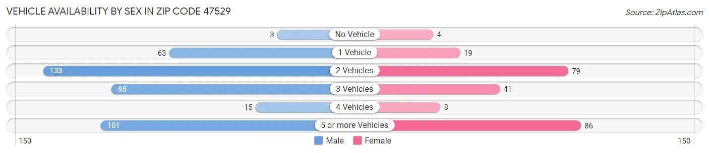 Vehicle Availability by Sex in Zip Code 47529