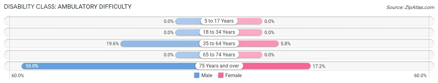 Disability in Zip Code 47531: <span>Ambulatory Difficulty</span>