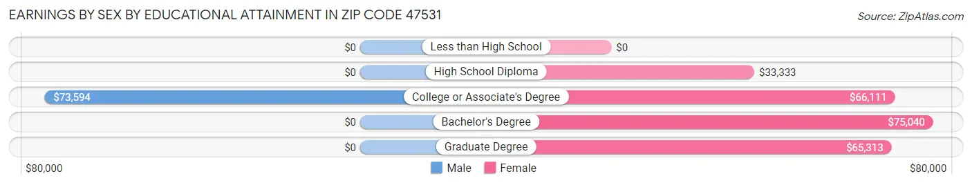 Earnings by Sex by Educational Attainment in Zip Code 47531