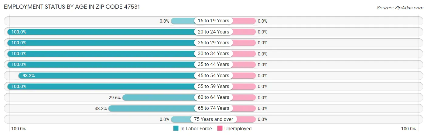 Employment Status by Age in Zip Code 47531