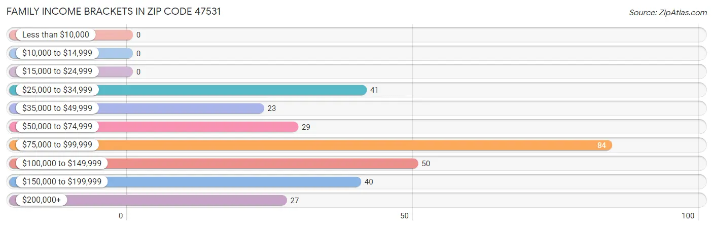 Family Income Brackets in Zip Code 47531