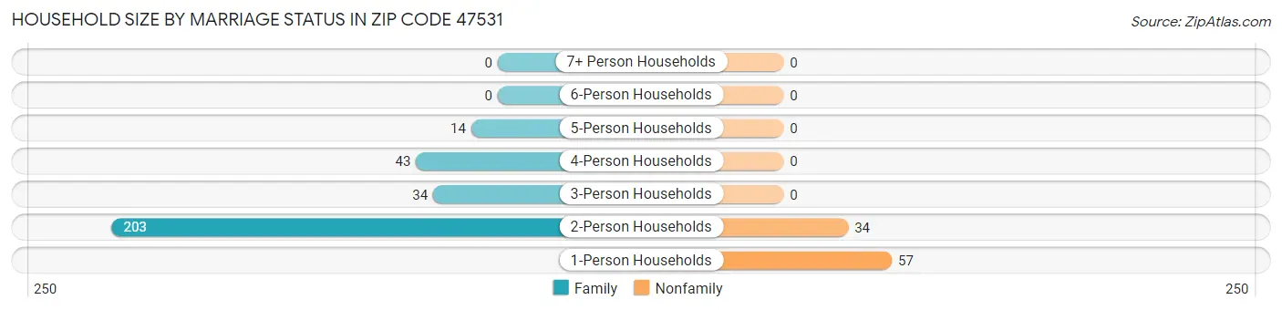 Household Size by Marriage Status in Zip Code 47531