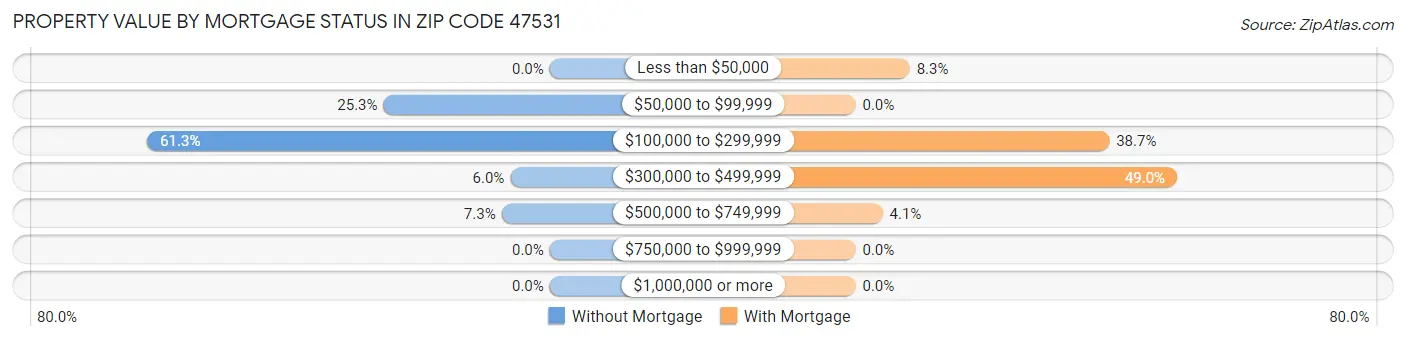 Property Value by Mortgage Status in Zip Code 47531