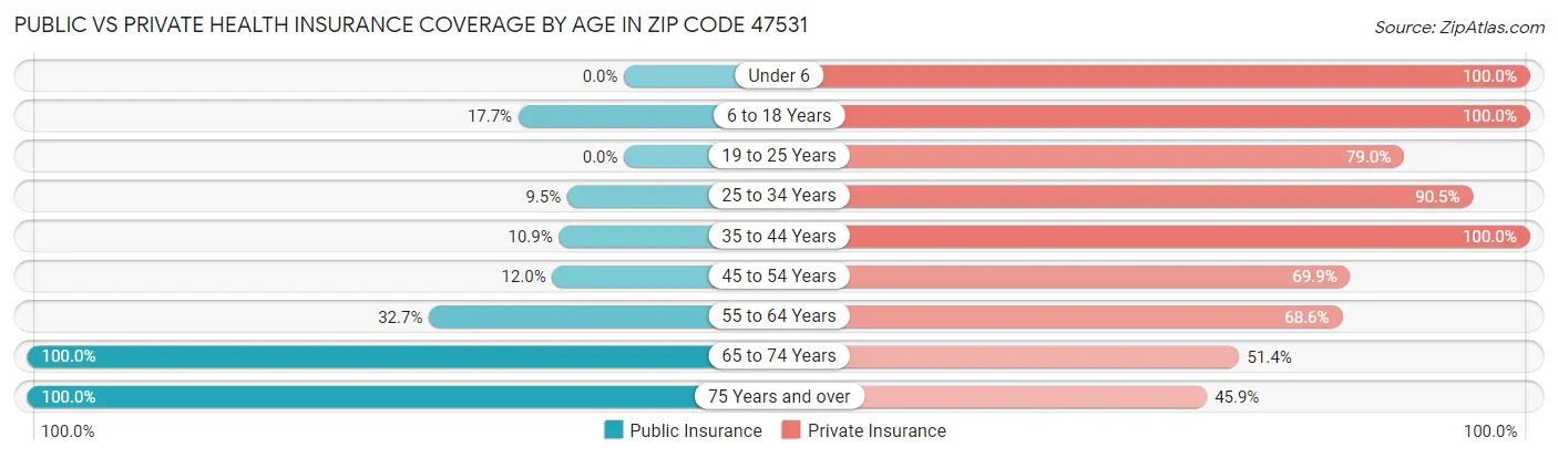 Public vs Private Health Insurance Coverage by Age in Zip Code 47531