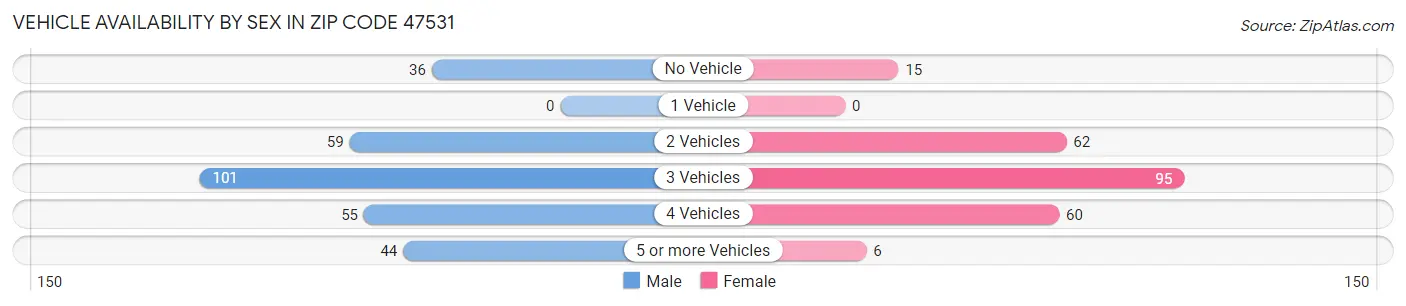 Vehicle Availability by Sex in Zip Code 47531
