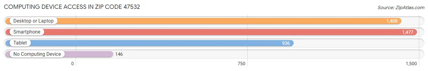 Computing Device Access in Zip Code 47532
