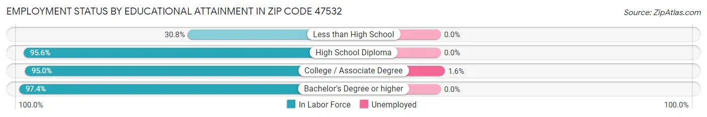 Employment Status by Educational Attainment in Zip Code 47532