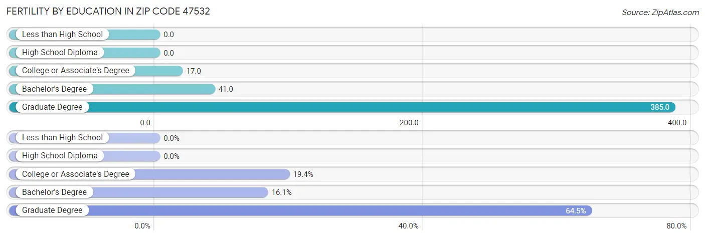 Female Fertility by Education Attainment in Zip Code 47532