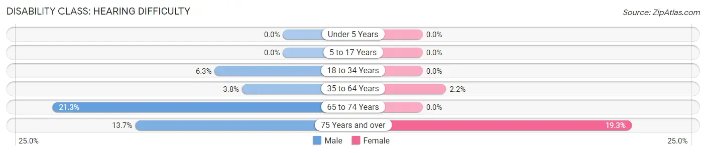 Disability in Zip Code 47532: <span>Hearing Difficulty</span>