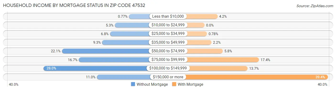 Household Income by Mortgage Status in Zip Code 47532