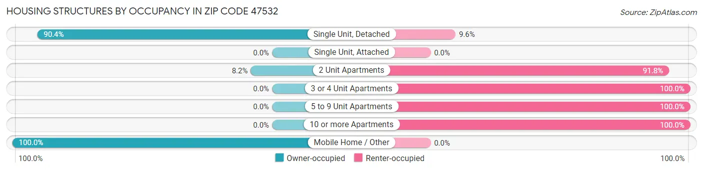 Housing Structures by Occupancy in Zip Code 47532