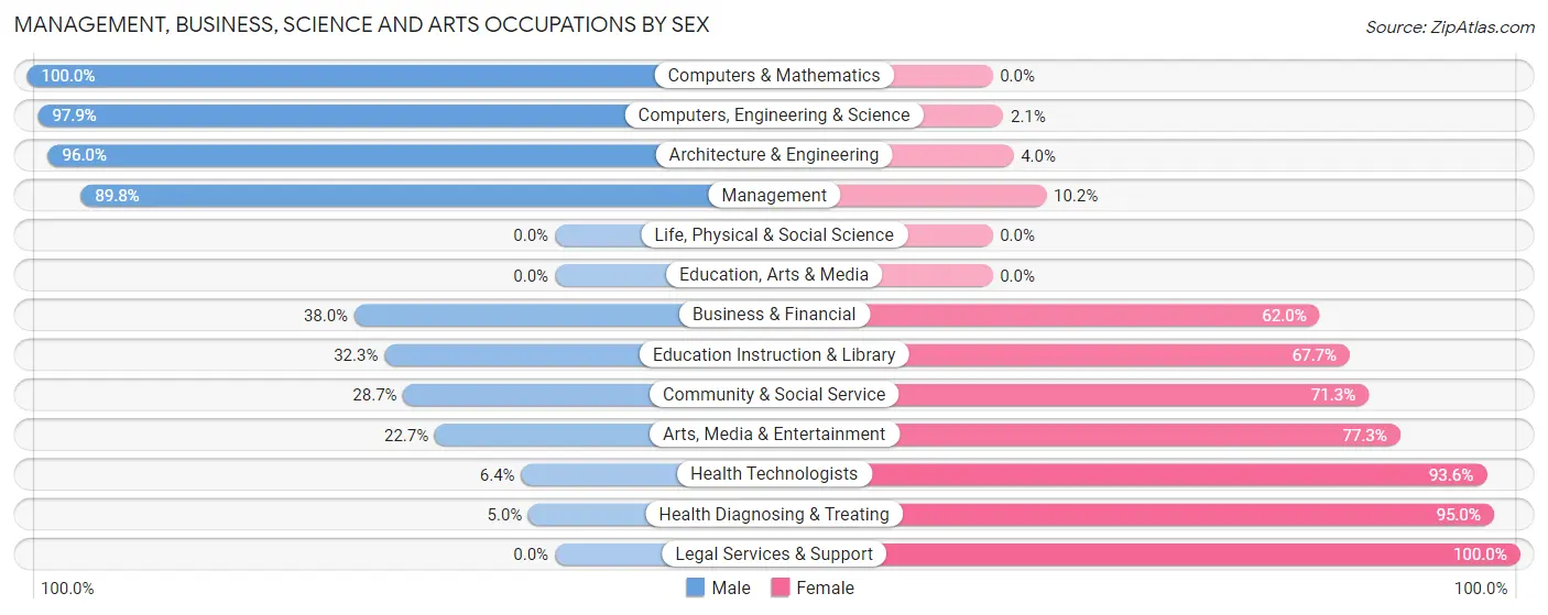 Management, Business, Science and Arts Occupations by Sex in Zip Code 47532