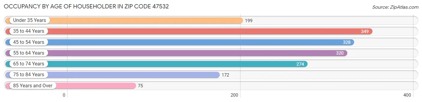 Occupancy by Age of Householder in Zip Code 47532