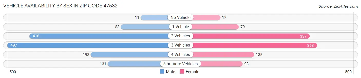 Vehicle Availability by Sex in Zip Code 47532