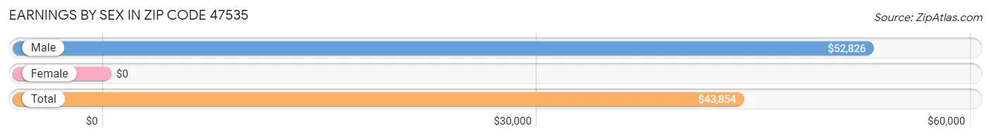 Earnings by Sex in Zip Code 47535