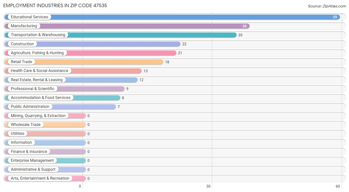 Employment Industries in Zip Code 47535