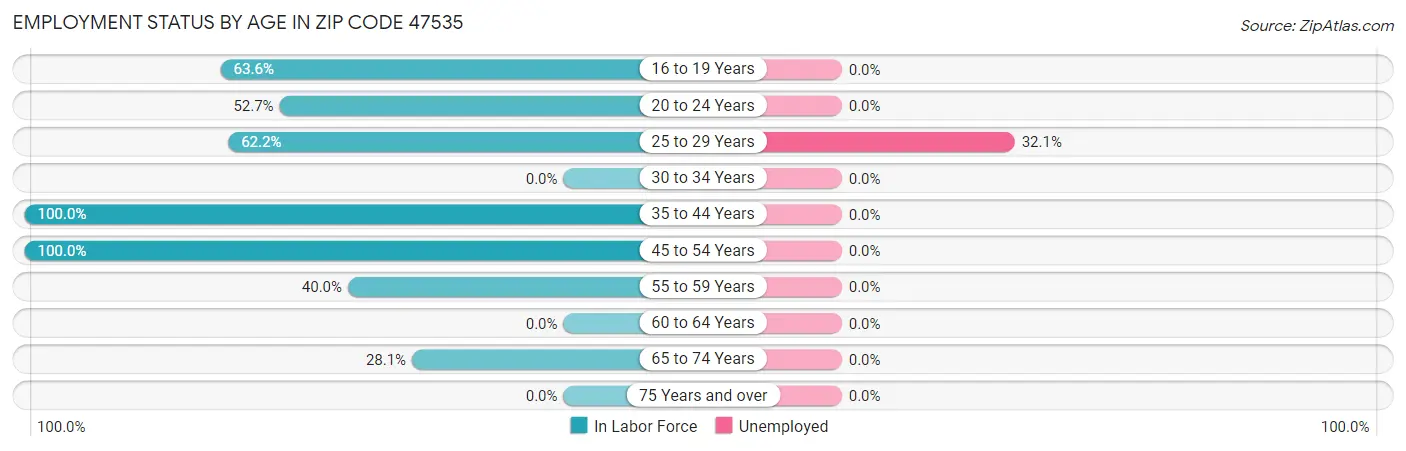 Employment Status by Age in Zip Code 47535