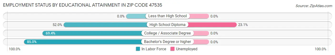 Employment Status by Educational Attainment in Zip Code 47535