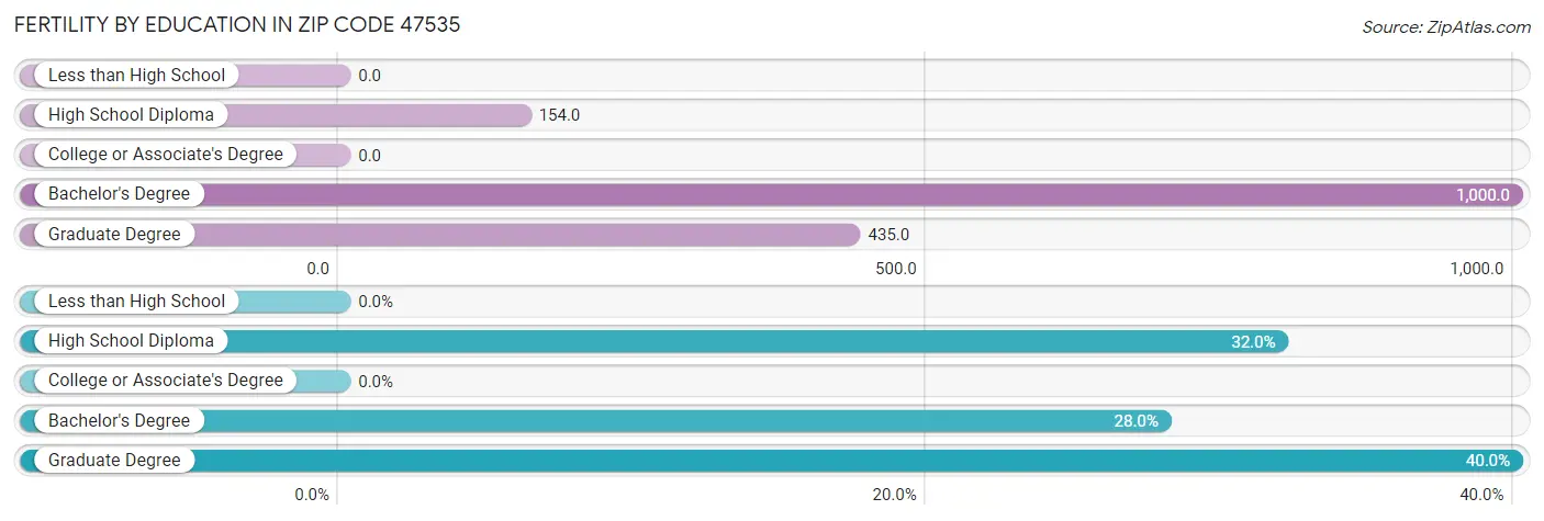 Female Fertility by Education Attainment in Zip Code 47535