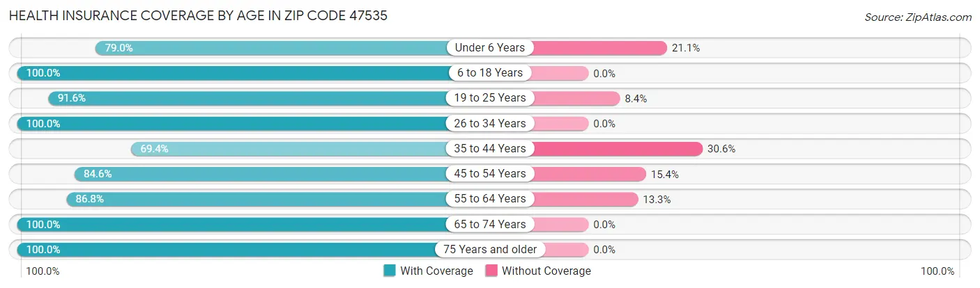 Health Insurance Coverage by Age in Zip Code 47535