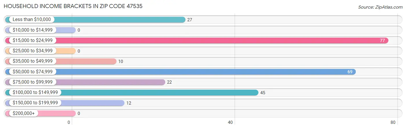 Household Income Brackets in Zip Code 47535