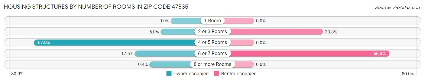 Housing Structures by Number of Rooms in Zip Code 47535