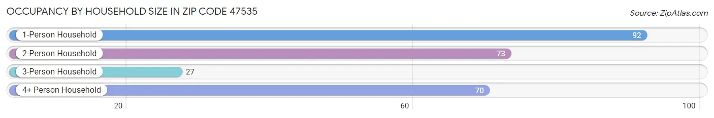 Occupancy by Household Size in Zip Code 47535