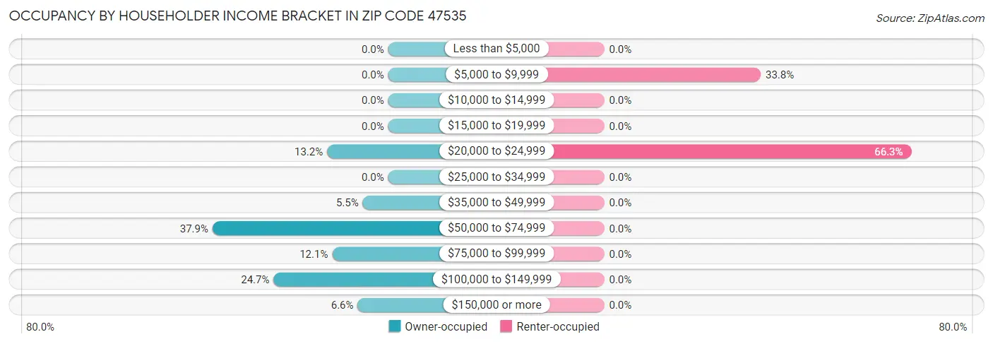 Occupancy by Householder Income Bracket in Zip Code 47535