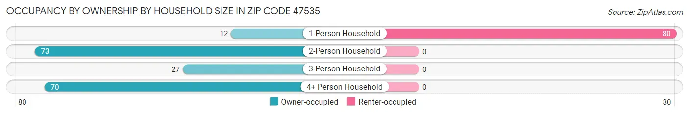 Occupancy by Ownership by Household Size in Zip Code 47535