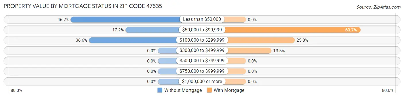 Property Value by Mortgage Status in Zip Code 47535