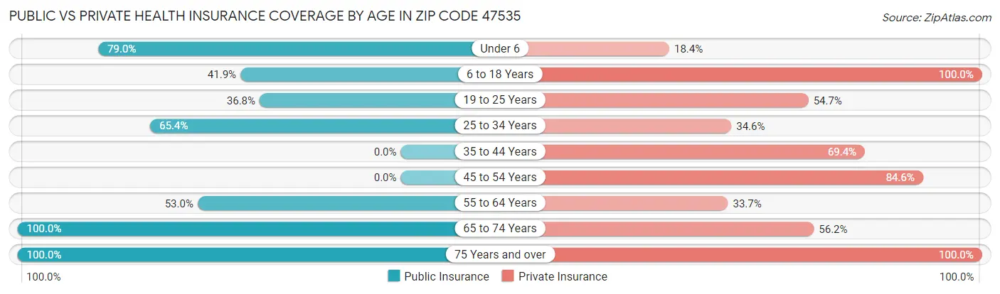 Public vs Private Health Insurance Coverage by Age in Zip Code 47535
