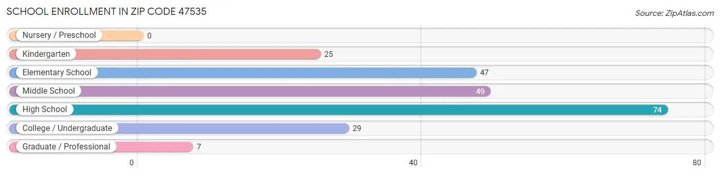 School Enrollment in Zip Code 47535