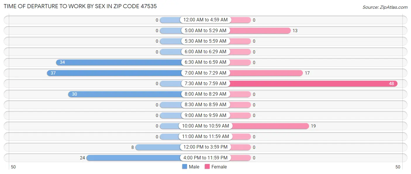 Time of Departure to Work by Sex in Zip Code 47535