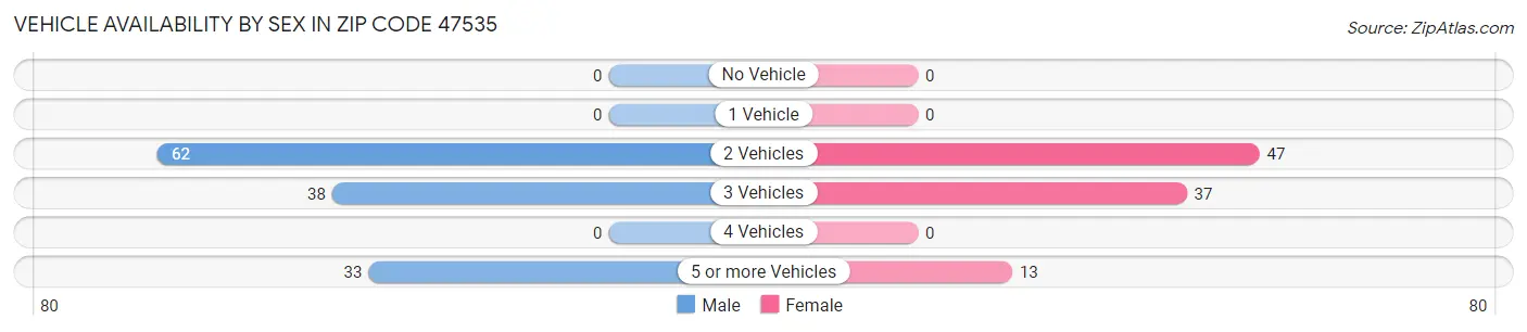 Vehicle Availability by Sex in Zip Code 47535