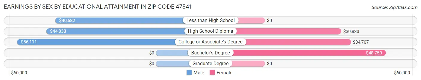 Earnings by Sex by Educational Attainment in Zip Code 47541