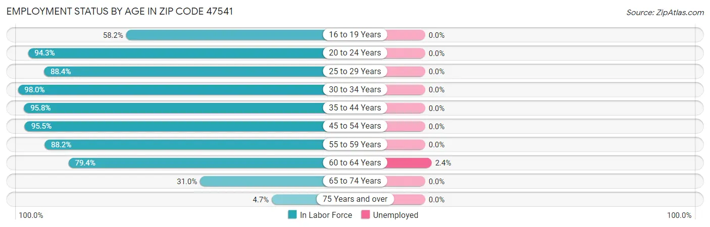 Employment Status by Age in Zip Code 47541